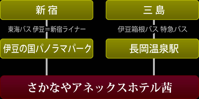 高速バスでお越しの場合