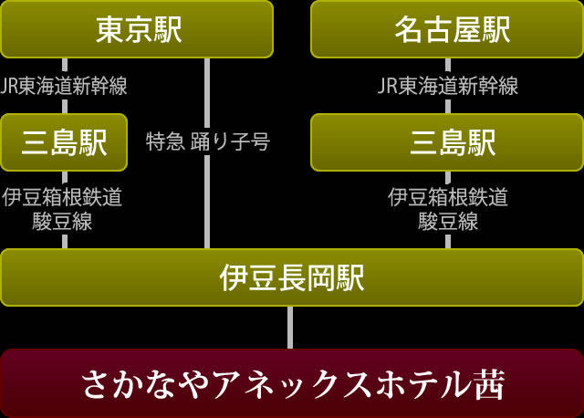 電車でお越しの場合