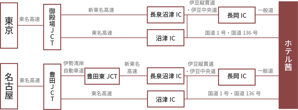 アクセス方法