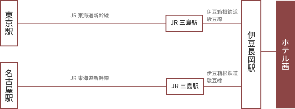 アクセス方法